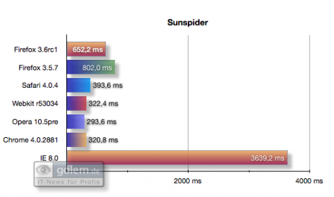 Benchmark-Vergleich: Sunspider