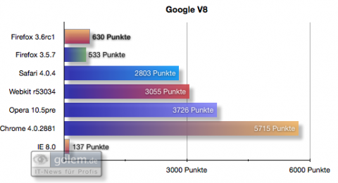 Benchmark-Vergleich: Google V8