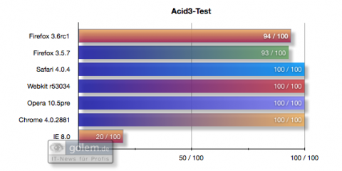 Benchmark-Vergleich: Acid3-Test