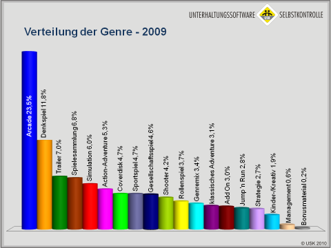 Anteil der Genres bei Pr&uuml;fverfahren der USK 2009