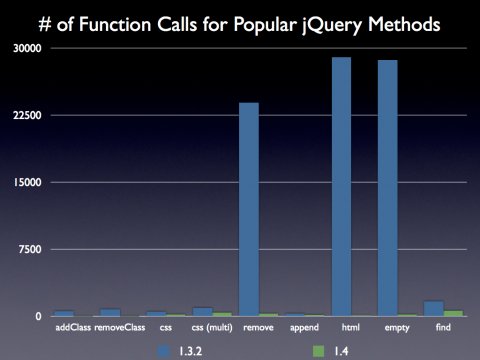 jQuery 1.4: Zahl der Funktionsaufrufe in h&auml;ufig genutzten jQuery-Funktionen zum Teil drastisch reduziert