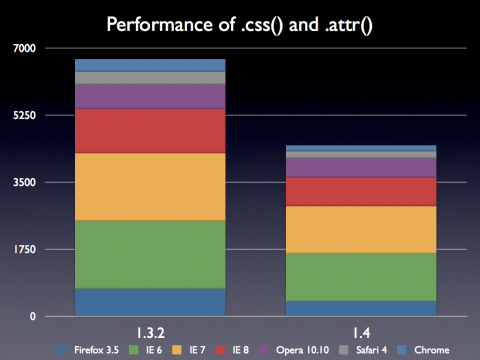 jQuery 1.4: Geschwindigkeit von .css() und .attr()