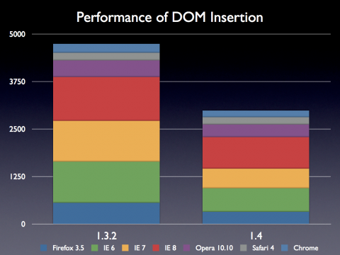 jQuery 1.4: Schnelleres Einf&uuml;gen ins DOM