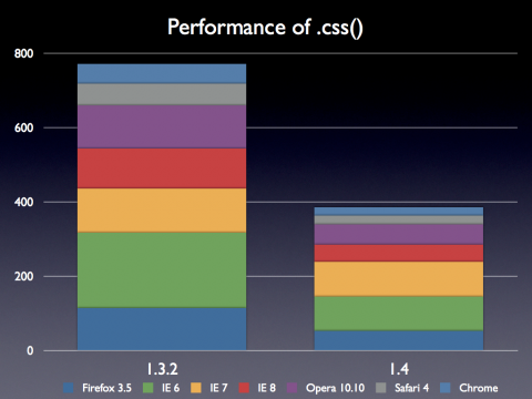jQuery 1.4: .css wird schneller