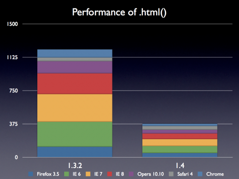 jQuery 1.4: .html() dramatisch beschleunigt