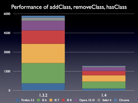 jQuery 1.4: Geschwindigkeit von addClass(), removeClass() und hasClass()