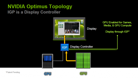 Funktionsprinzip: Die GPU nutzt die IGP als Framebuffer und Displaycontroller.