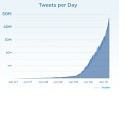 Twitter: Mehr als 50 Millionen Tweets pro Tag