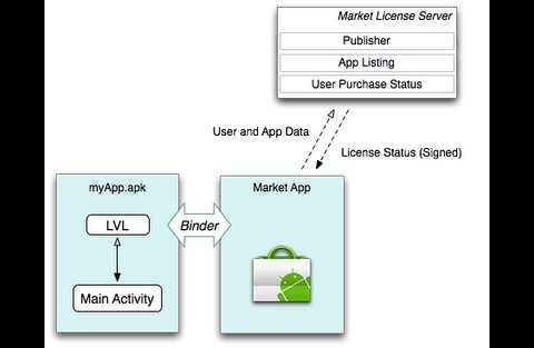 Schematische Darstellung der Arbeitsweise von Googles Lizenzservers f&uuml;r Android-Applikationen