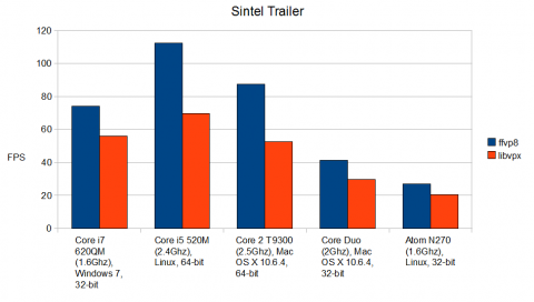Benchmark: ffvp8 vs. libvpx mit dem Sintel-Trailer (Quelle: Jason Garrett-Glaser)