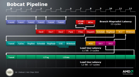 Die sehr kurze Pipeline mit nur zw&ouml;lf Stufen