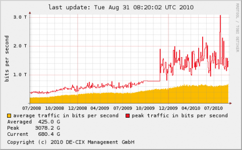 Trafficstatistik des DE-CIX vom 31. August 2010