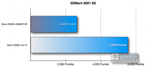 3DMark 2001 SE: Ion 2 und D525 sind rund doppelt so schnell wie der Atom N450 und sein integrierter Grafikkern.