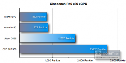 Cinebench R10: Die zwei Kerne des D525 mit 1,8 GHz &uuml;berholen den N450 (1,66 GHz) deutlich, m&uuml;ssen sich aber einem Core 2 Duo (1,3 GHz, 3 MByte Cache) geschlagen geben.