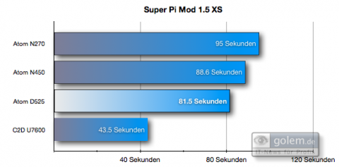 Im Super-Pi-Benchmark ist deutlich zu sehen, dass selbst alte Core-2-CPUs (1,2 GHz, 2 MByte Cache) den schnellsten Atoms &uuml;berlegen sind.