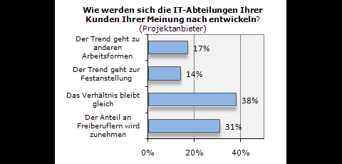 Gulp-Studie: Wie werden sich IT-Abteilungen entwickeln?