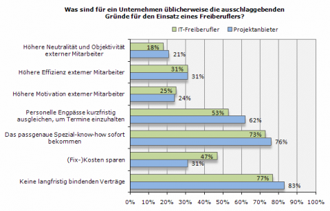 Gulp-Studie: ausschlaggebende Gr&uuml;nde f&uuml;r den Einsatz von Freiberuflern