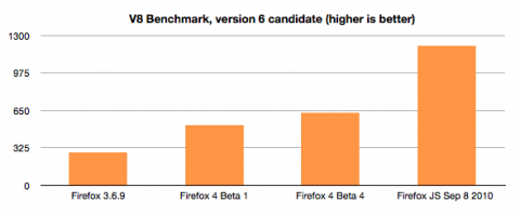 V8 v6 - J&auml;germonkey macht Firefox 4 schneller.