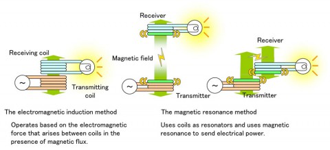 Funktionsweise von magnetischer Induktion und Resonanz (Grafik: Fujitsu)