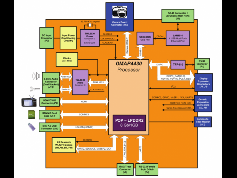 Blockdiagramm (Bild: omappedia.org)