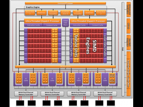 Blockdiagramm in hoher Aufl&ouml;sung: Diese GPU l&auml;sst sich leicht f&uuml;r eine 6570 teilen.