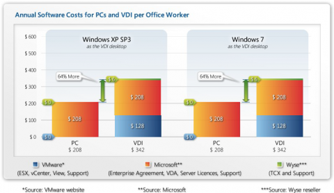 TCO-Vergleich zwischen VDI und herk&ouml;mmlicher PC-Umgebung<br>Bild:Microsoft