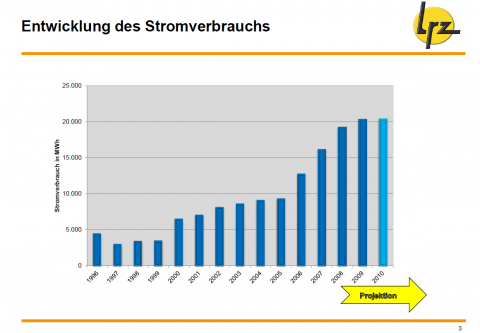 Bisher blieb die Leistungsaufnahme stabil.