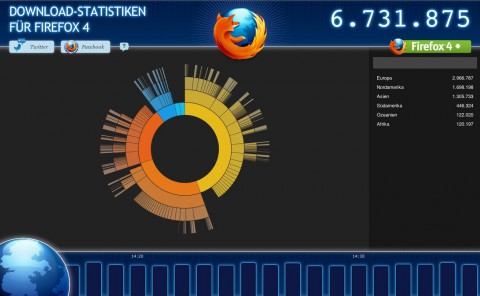 Mozilla visualisiert die Downloads von Firefox.