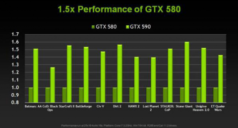 H&ouml;chstens 50 Prozent schneller als GTX 580 (Bild: Nvidia)