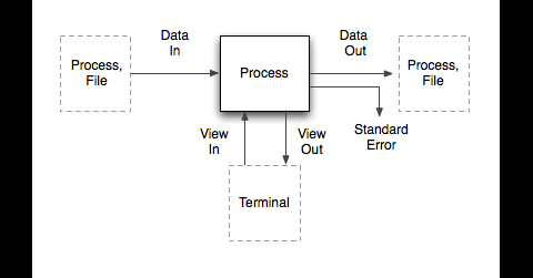 Pipe-Konzept in Termkit