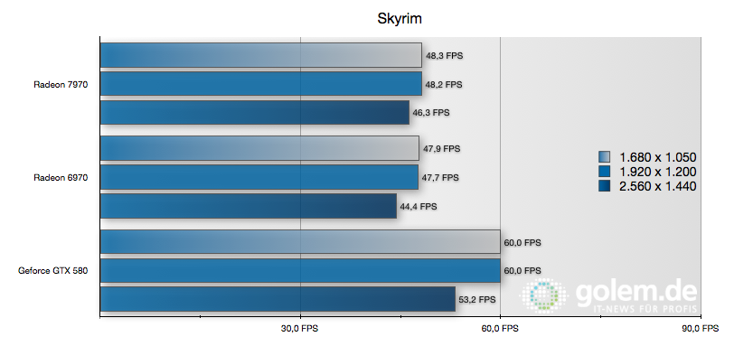 http://scr3.golem.de/screenshots/1112/Radeon-HD-7970/z000013-bnch_sky.png