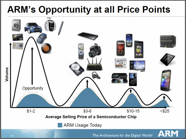 Preise von ARMs je nach Anwendung