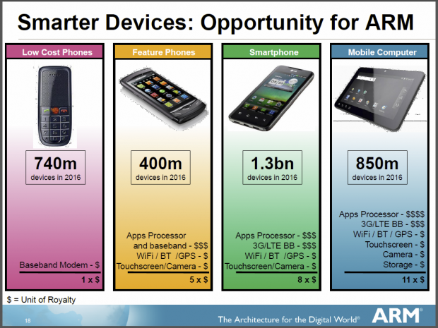 Nicht nur die CPU im Smartphone ist von ARM