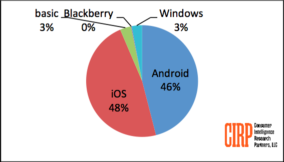 Unter den neu angemeldeten Smartphones in den USA befanden sich im Q4/2013 keine Blackberry-Anteile. (Bild: CIRP)