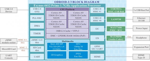Blockdiagramm des Odroid-U3 im Überblick (Bild: Odroid)
