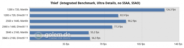 04-thief-(integrated-benchmark,-ultra-details,-no-ssaa,-ssao)-chart.png