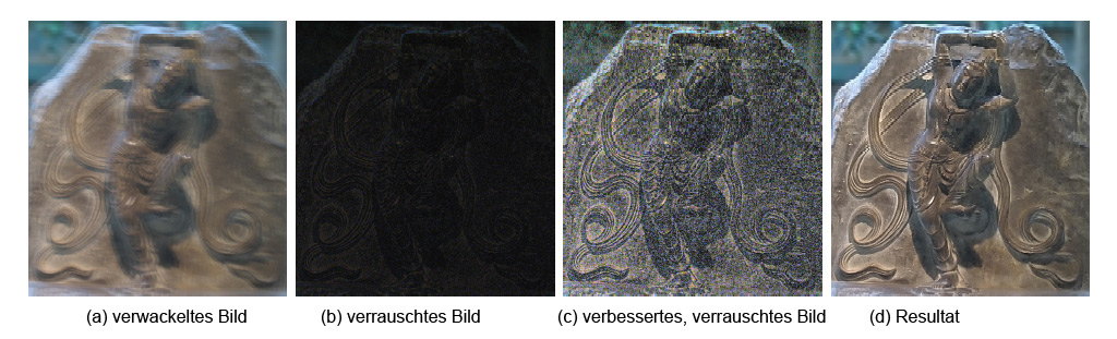 Software-Entwackelung und Rauschunterdrückung für Fotos - Fotos bei schwacher Beleuchtung (verwackeltes Bild mit 1 Sekunde Belichtungszeit und ISO 100). (b) rauschendes Bild (mit 1/100 Sekunde Belichtungszeit und ISO 1600). (c) Verrauschtes bild mit angehobenen Tonwerten und Gamma. (d) entwackeltes Resultat.<br>