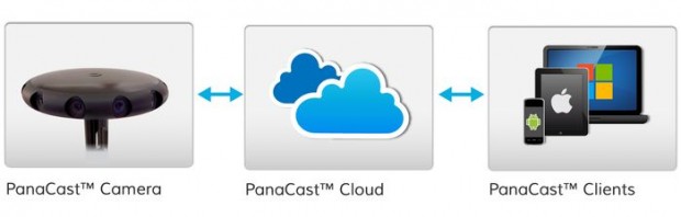 Die Bilder werden übers Netz gestreamt. Software und Apps gitb es für verschiedene Plattformen. (Bild: Altia Systems)