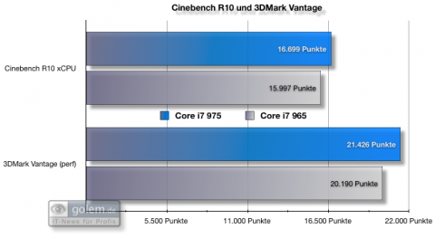 Oben: Cinebench -  Rendering x CPU; Unten: 3DMark Vantage - CPU-Score im Profil "Performance"