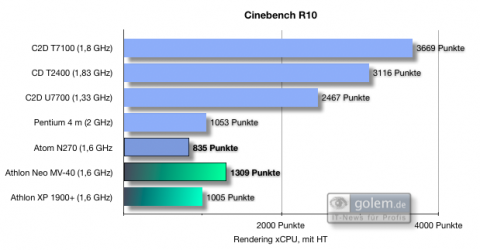Cinebench R10: Rendering xCPU, mit Hyperthreading