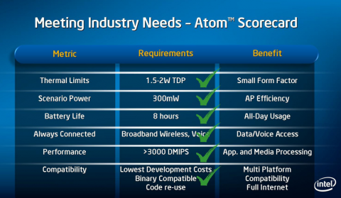Intel sieht sich mit Atom fast am Ziel