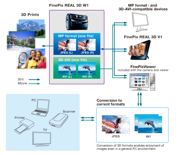 MP- und AVI-3D-Format