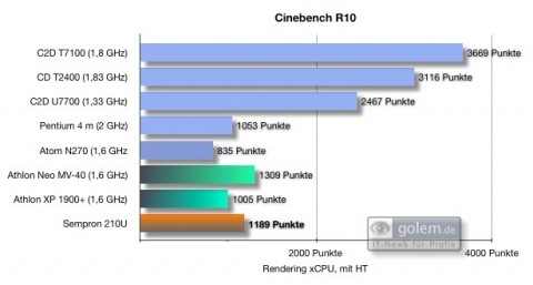 Der Sempron liegt zwischen Neo und Atom.