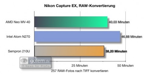 XP l&auml;sst die schnellere CPU beim Raw-Konvertieren gewinnen.