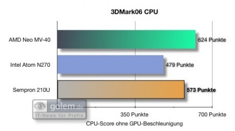 Schneller als die Atoms, aber doch viel zu langsam