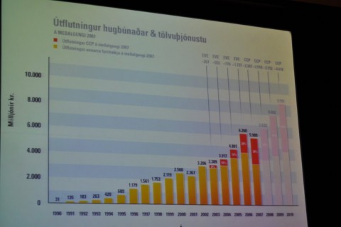 CCP Games: Anteil am IT-Markt von Island