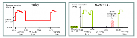 Unterschied der Leistungsaufnahme pro Arbeitstag (Bild: Fujitsu)