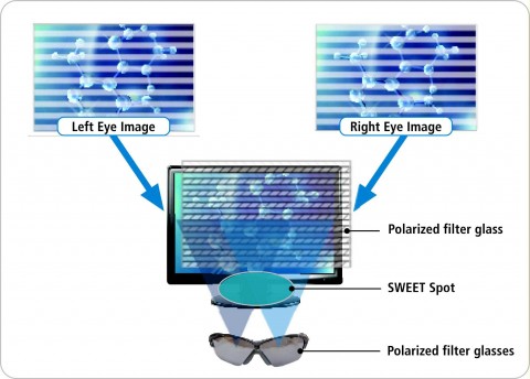 3D-Effekt durch Horizontal-Interlaced-Verfahren und Polfilter