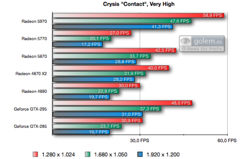 Einheit: FPS, 8xAF, 4xAA