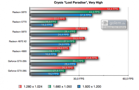 Einheit: FPS, 8xAF, 4xAA